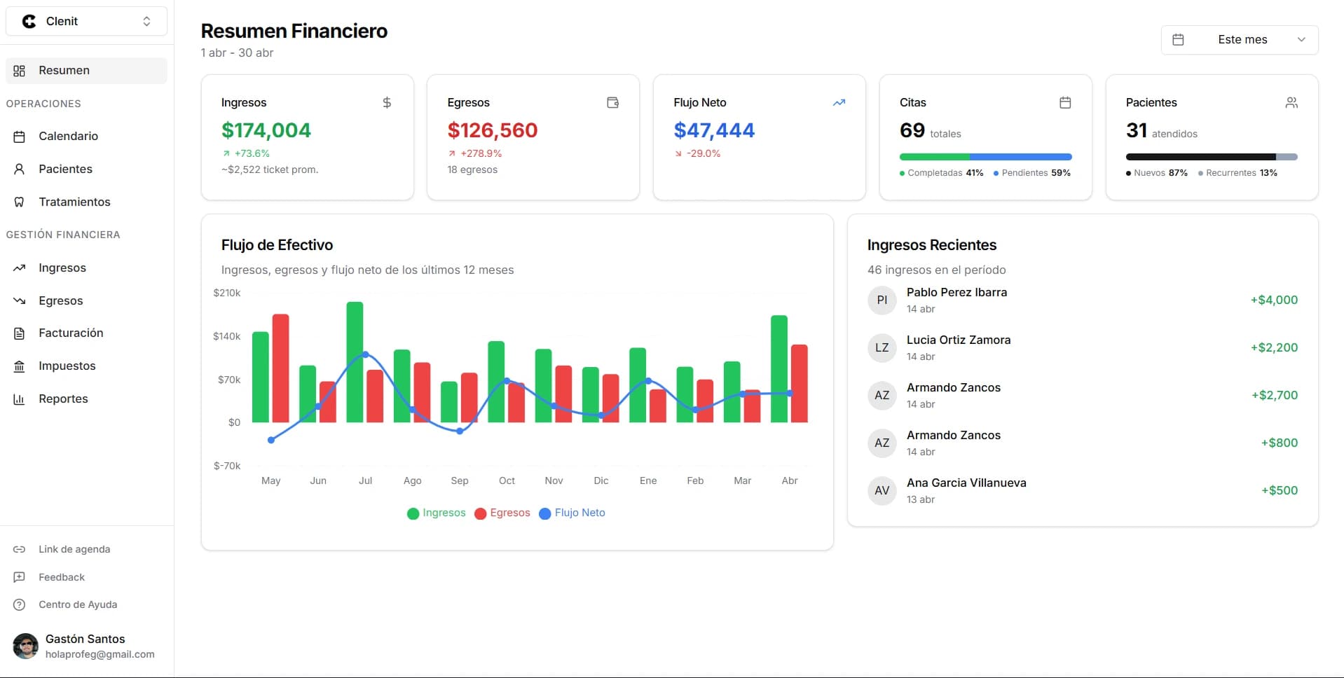 Vista del resumen financiero y operativo de la clínica en Clenit